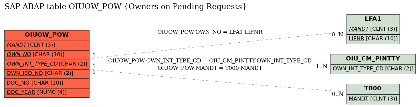 E-R Diagram for table OIUOW_POW (Owners on Pending Requests)