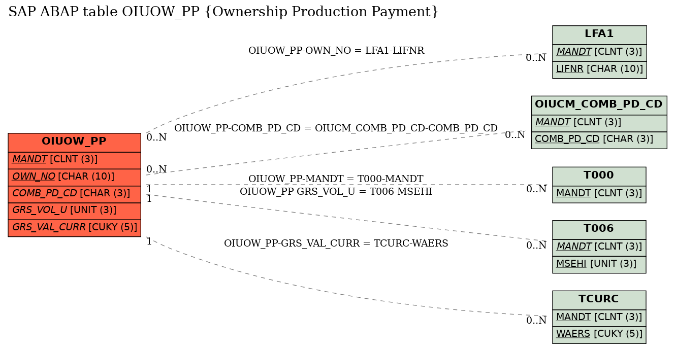 E-R Diagram for table OIUOW_PP (Ownership Production Payment)