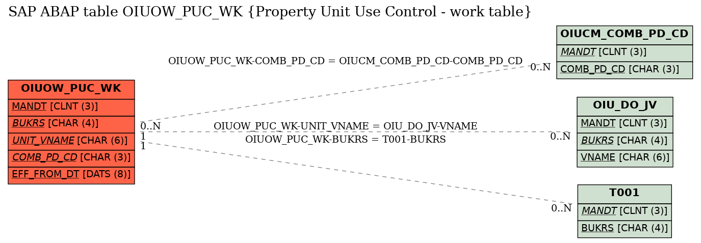 E-R Diagram for table OIUOW_PUC_WK (Property Unit Use Control - work table)