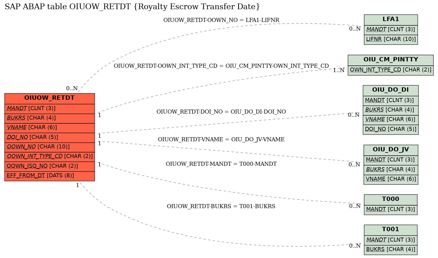 E-R Diagram for table OIUOW_RETDT (Royalty Escrow Transfer Date)