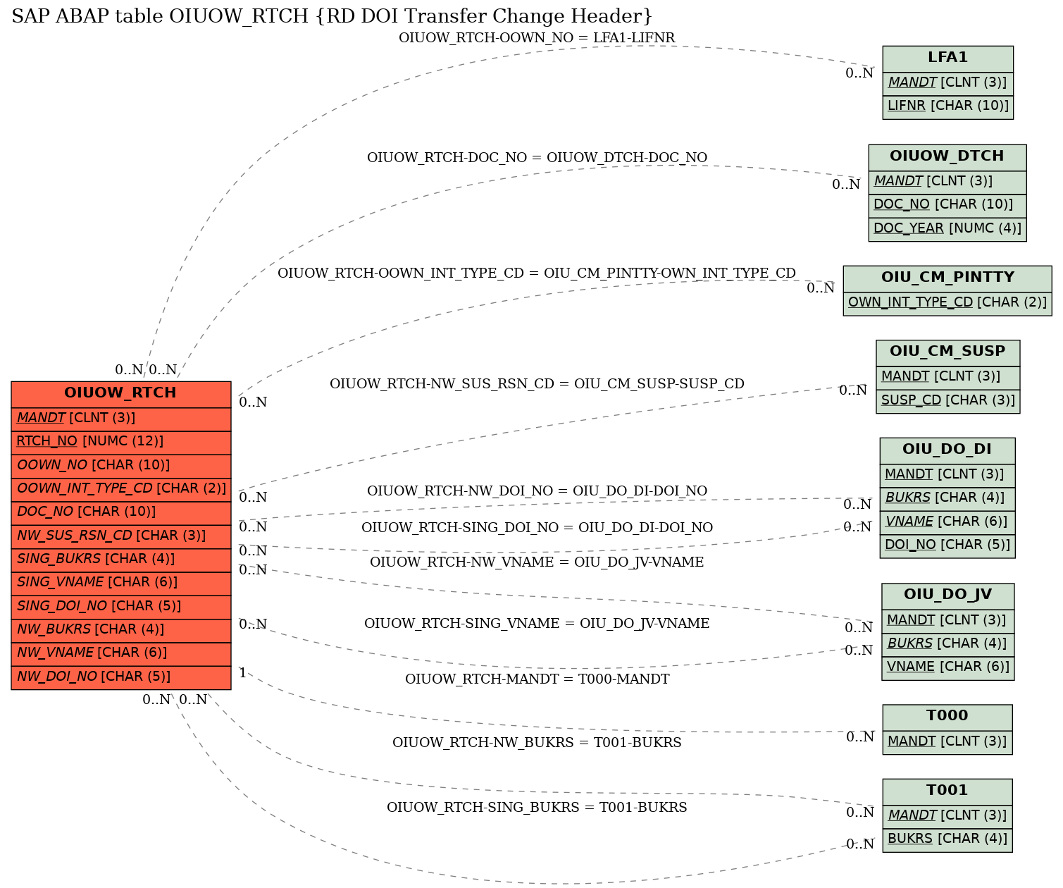 E-R Diagram for table OIUOW_RTCH (RD DOI Transfer Change Header)