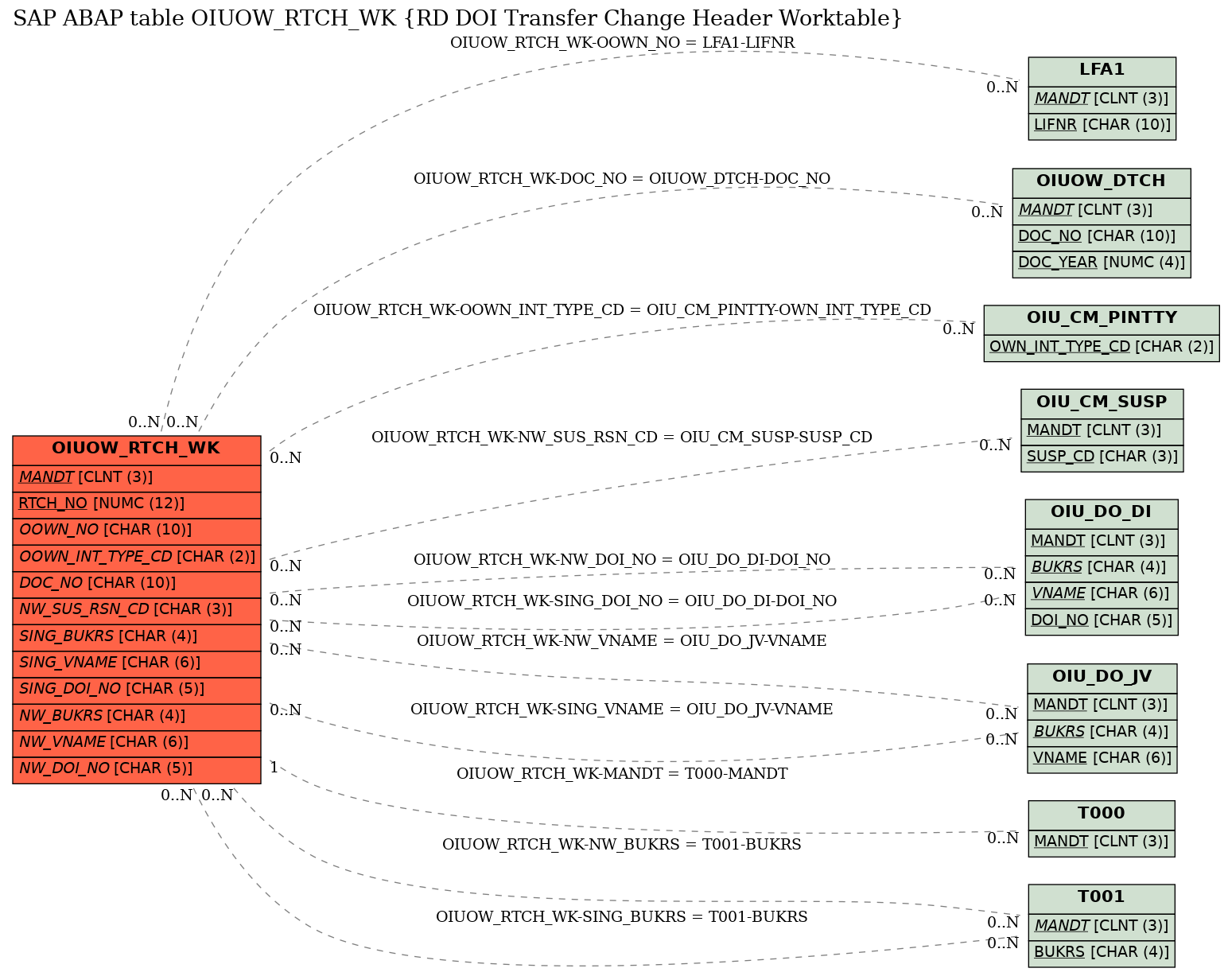 E-R Diagram for table OIUOW_RTCH_WK (RD DOI Transfer Change Header Worktable)