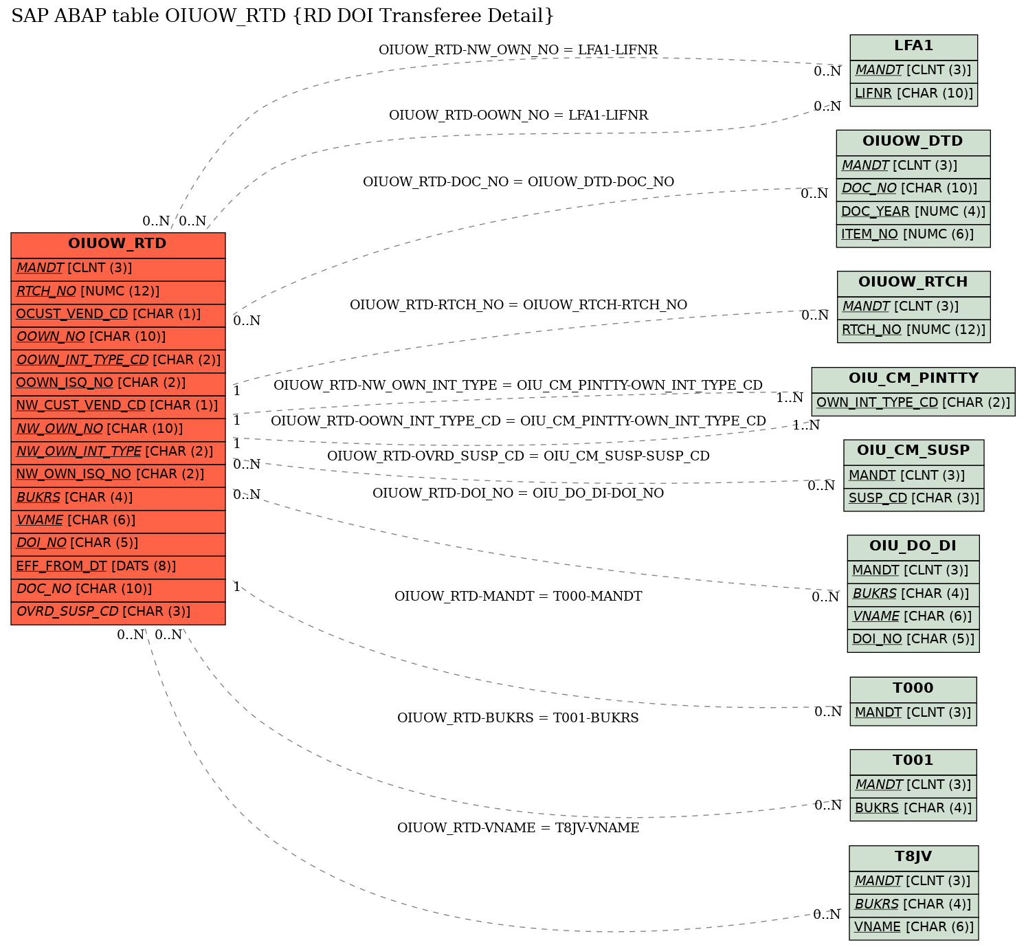 E-R Diagram for table OIUOW_RTD (RD DOI Transferee Detail)