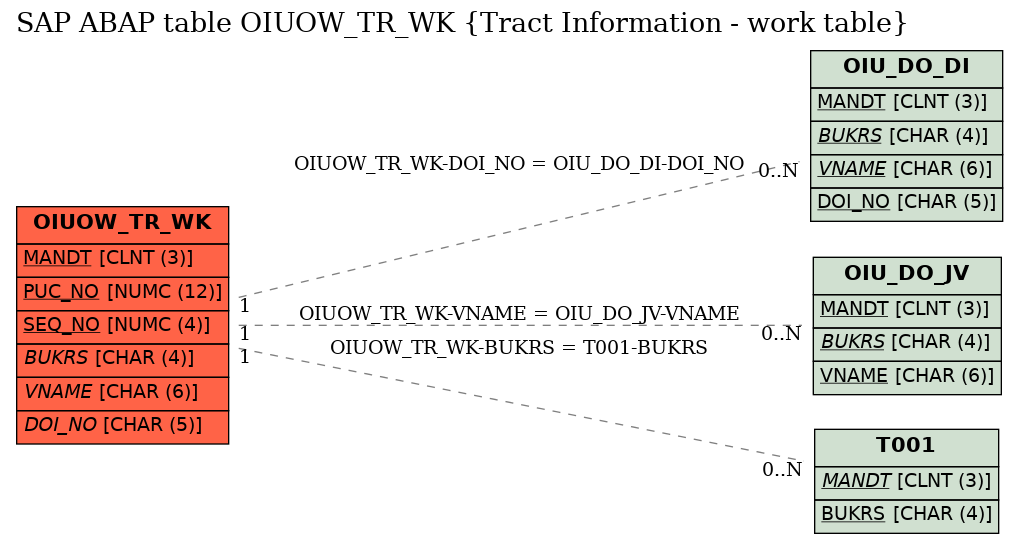 E-R Diagram for table OIUOW_TR_WK (Tract Information - work table)