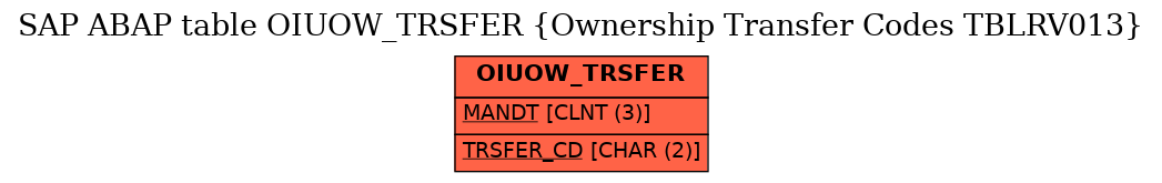 E-R Diagram for table OIUOW_TRSFER (Ownership Transfer Codes TBLRV013)