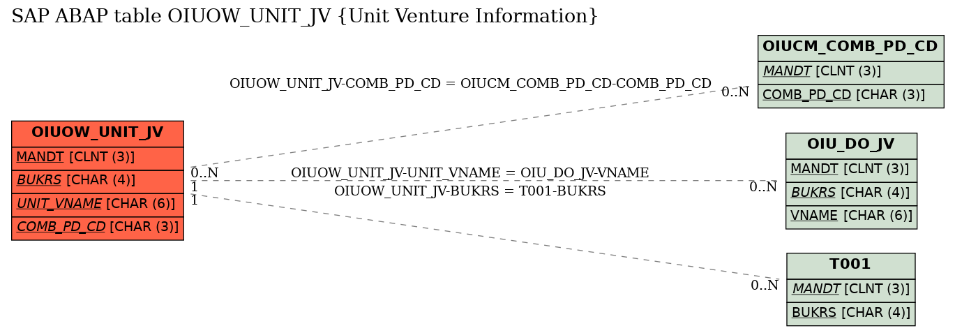 E-R Diagram for table OIUOW_UNIT_JV (Unit Venture Information)