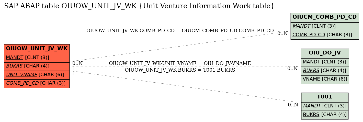 E-R Diagram for table OIUOW_UNIT_JV_WK (Unit Venture Information Work table)