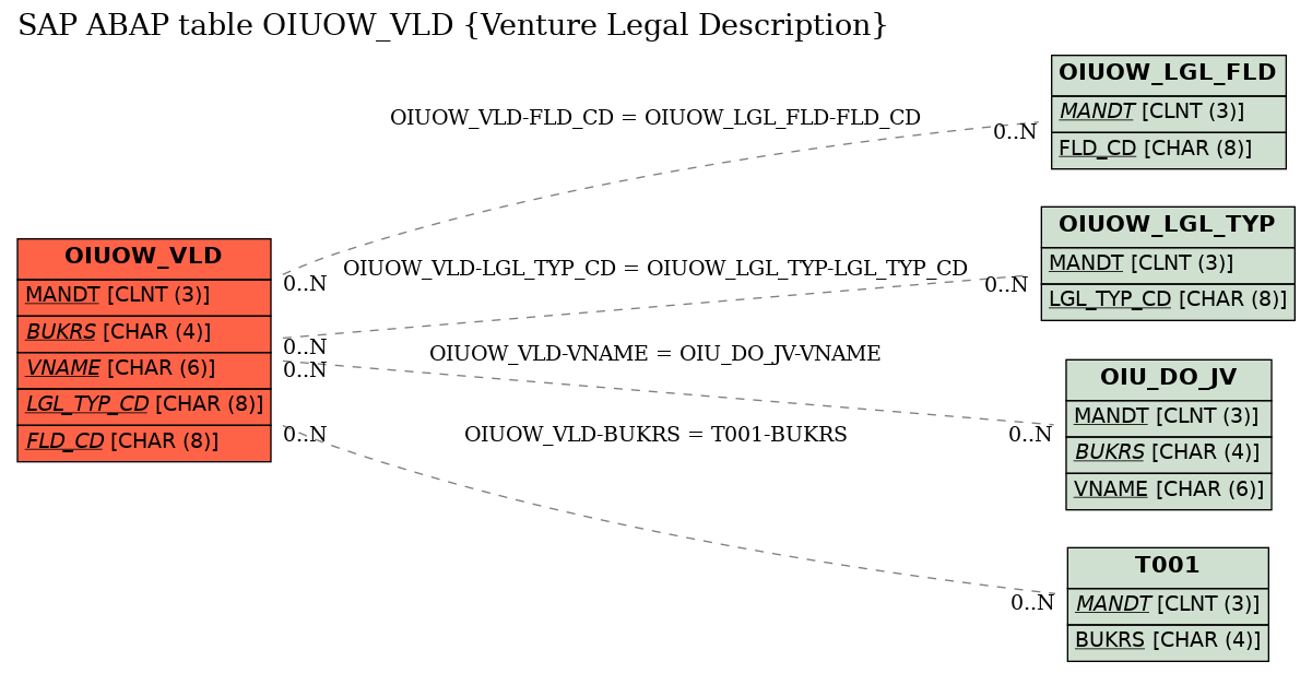 E-R Diagram for table OIUOW_VLD (Venture Legal Description)