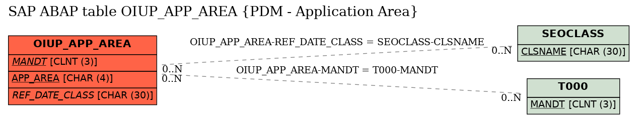 E-R Diagram for table OIUP_APP_AREA (PDM - Application Area)