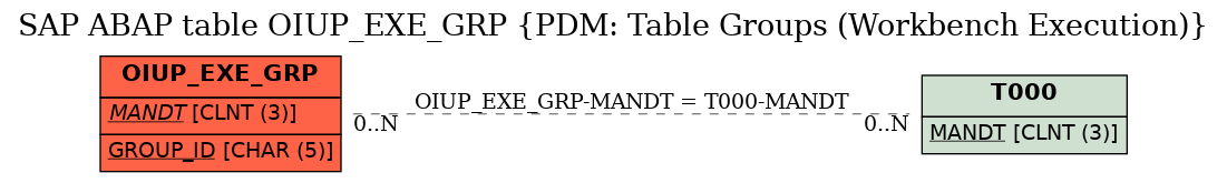 E-R Diagram for table OIUP_EXE_GRP (PDM: Table Groups (Workbench Execution))