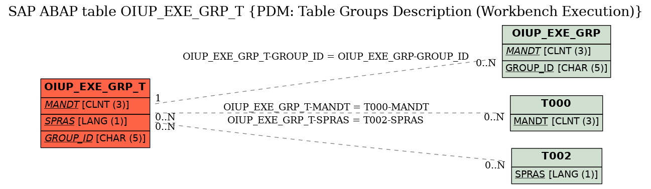 E-R Diagram for table OIUP_EXE_GRP_T (PDM: Table Groups Description (Workbench Execution))