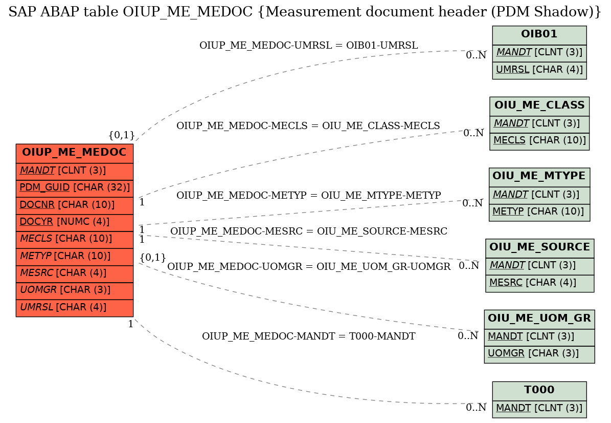 E-R Diagram for table OIUP_ME_MEDOC (Measurement document header (PDM Shadow))
