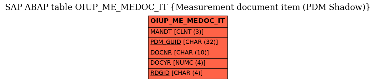 E-R Diagram for table OIUP_ME_MEDOC_IT (Measurement document item (PDM Shadow))
