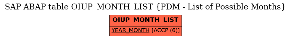 E-R Diagram for table OIUP_MONTH_LIST (PDM - List of Possible Months)