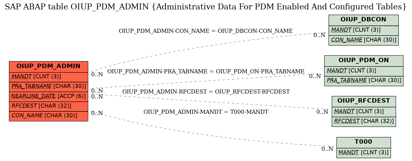 E-R Diagram for table OIUP_PDM_ADMIN (Administrative Data For PDM Enabled And Configured Tables)