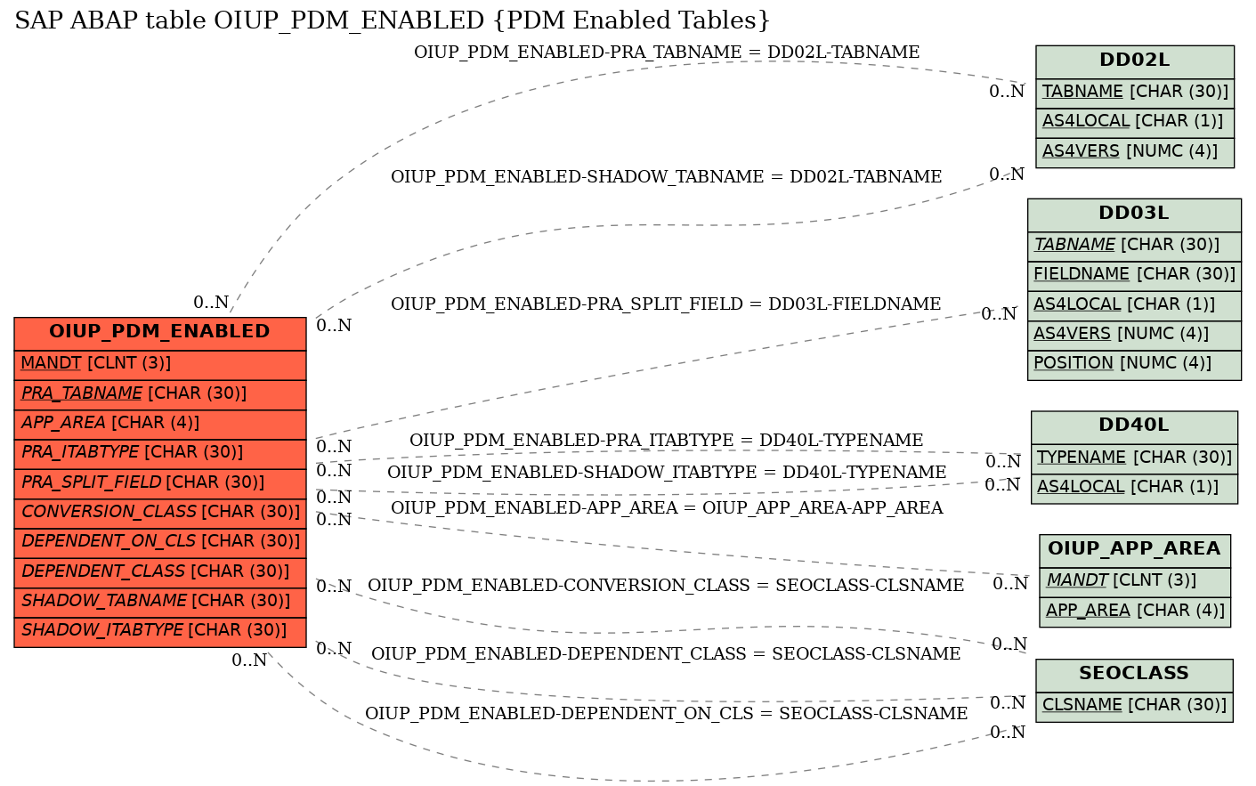 E-R Diagram for table OIUP_PDM_ENABLED (PDM Enabled Tables)