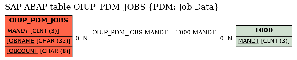 E-R Diagram for table OIUP_PDM_JOBS (PDM: Job Data)