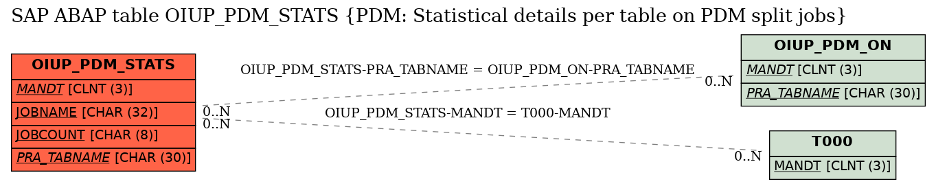 E-R Diagram for table OIUP_PDM_STATS (PDM: Statistical details per table on PDM split jobs)