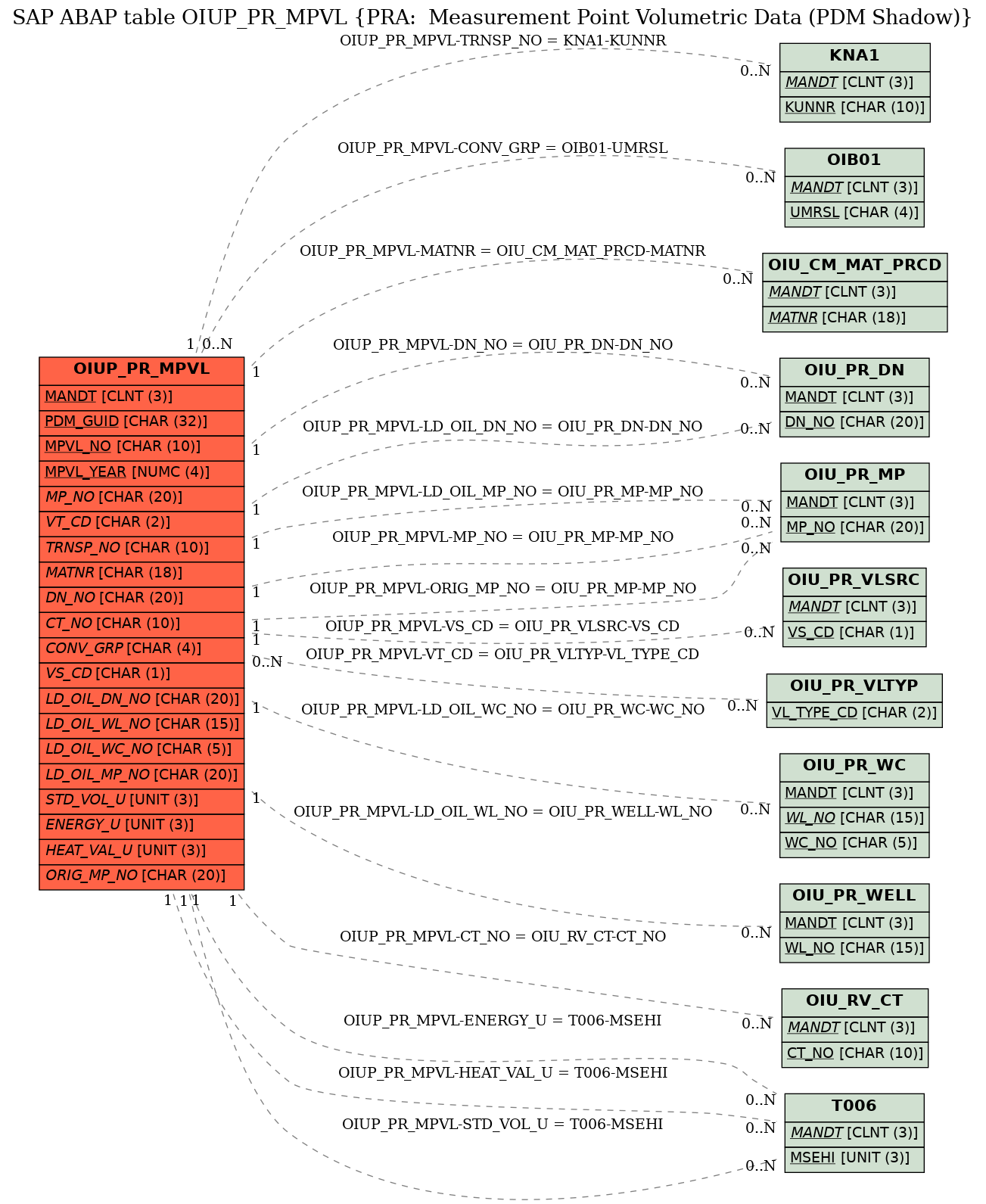 E-R Diagram for table OIUP_PR_MPVL (PRA:  Measurement Point Volumetric Data (PDM Shadow))