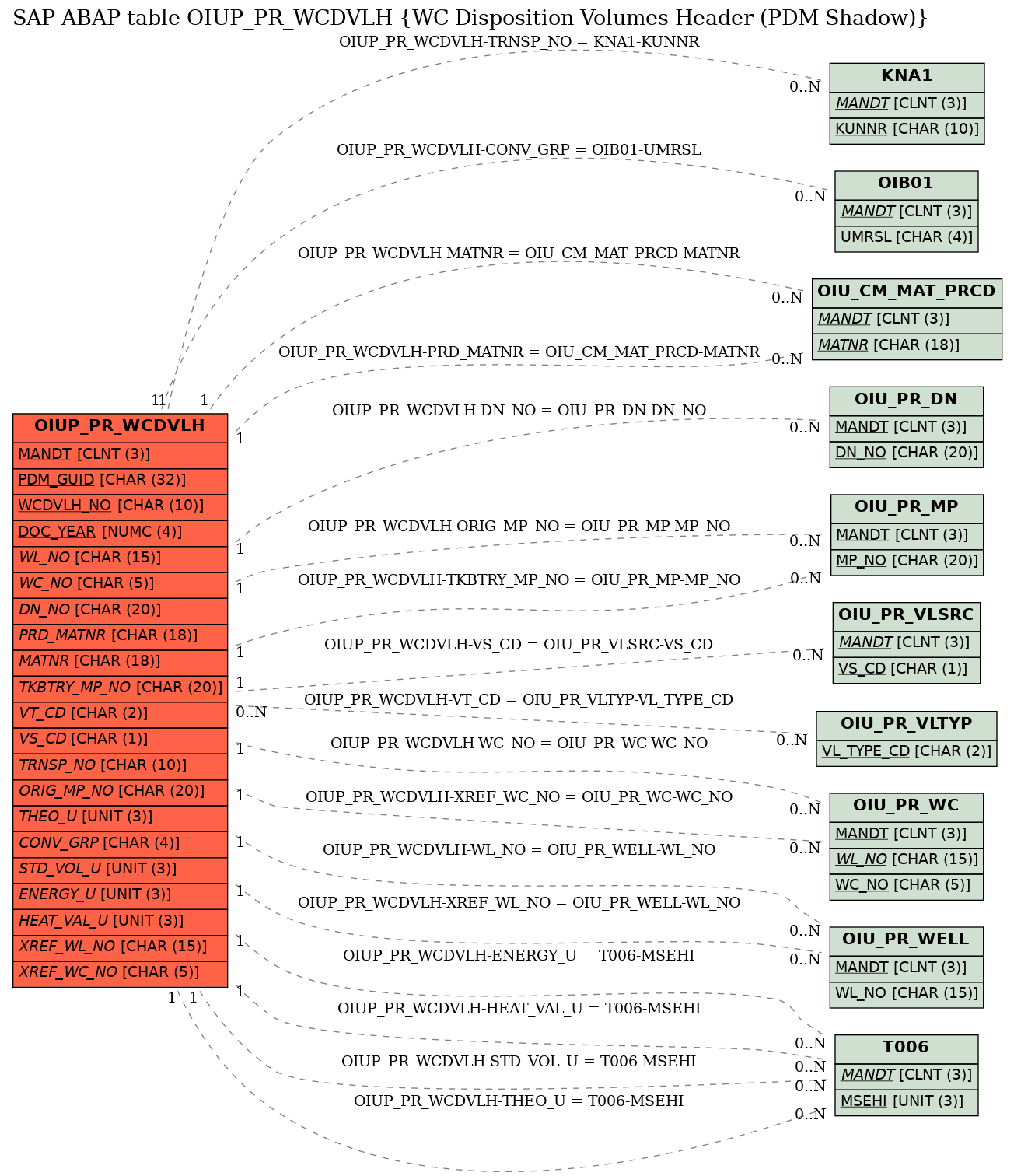 E-R Diagram for table OIUP_PR_WCDVLH (WC Disposition Volumes Header (PDM Shadow))