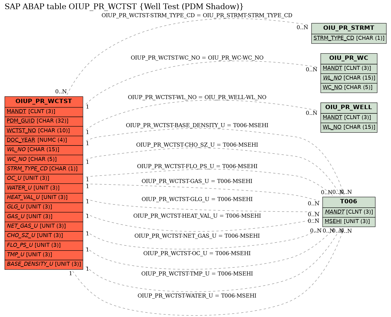 E-R Diagram for table OIUP_PR_WCTST (Well Test (PDM Shadow))