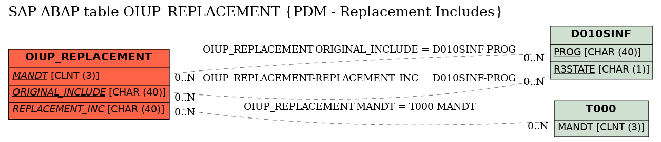 E-R Diagram for table OIUP_REPLACEMENT (PDM - Replacement Includes)