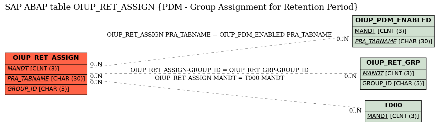 E-R Diagram for table OIUP_RET_ASSIGN (PDM - Group Assignment for Retention Period)