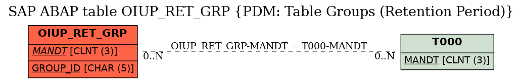 E-R Diagram for table OIUP_RET_GRP (PDM: Table Groups (Retention Period))