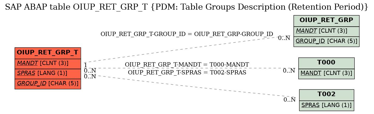 E-R Diagram for table OIUP_RET_GRP_T (PDM: Table Groups Description (Retention Period))