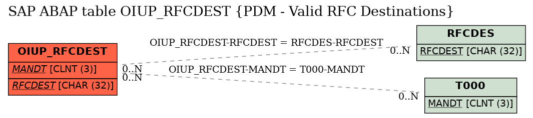 E-R Diagram for table OIUP_RFCDEST (PDM - Valid RFC Destinations)