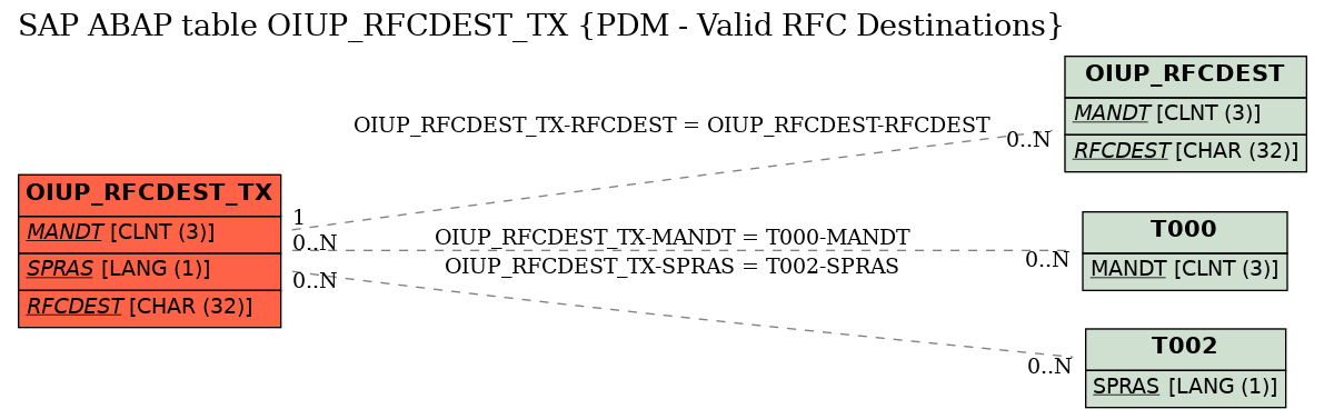 E-R Diagram for table OIUP_RFCDEST_TX (PDM - Valid RFC Destinations)