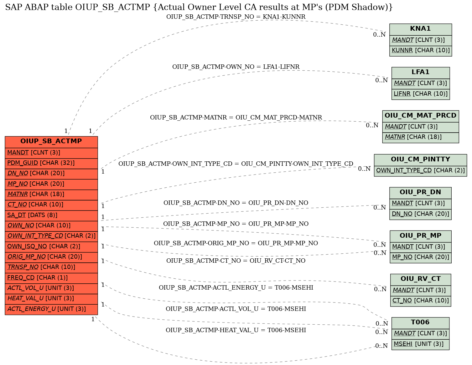 E-R Diagram for table OIUP_SB_ACTMP (Actual Owner Level CA results at MP's (PDM Shadow))