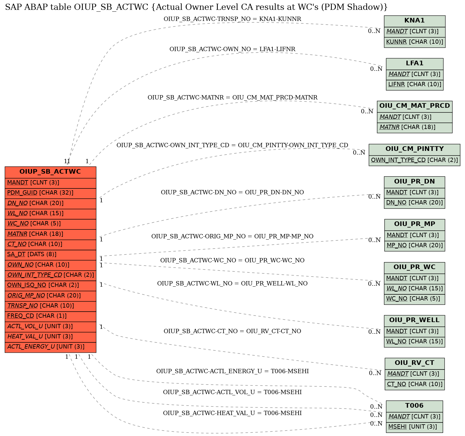 E-R Diagram for table OIUP_SB_ACTWC (Actual Owner Level CA results at WC's (PDM Shadow))