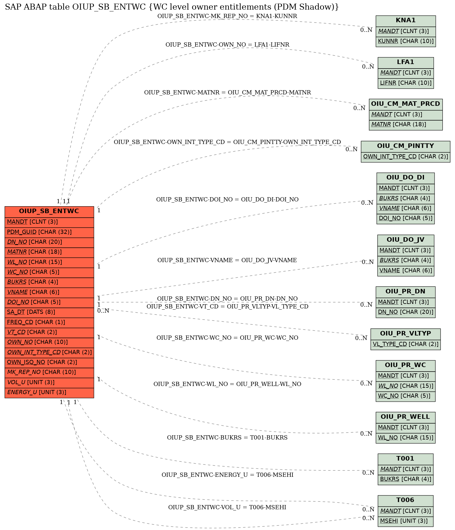 E-R Diagram for table OIUP_SB_ENTWC (WC level owner entitlements (PDM Shadow))