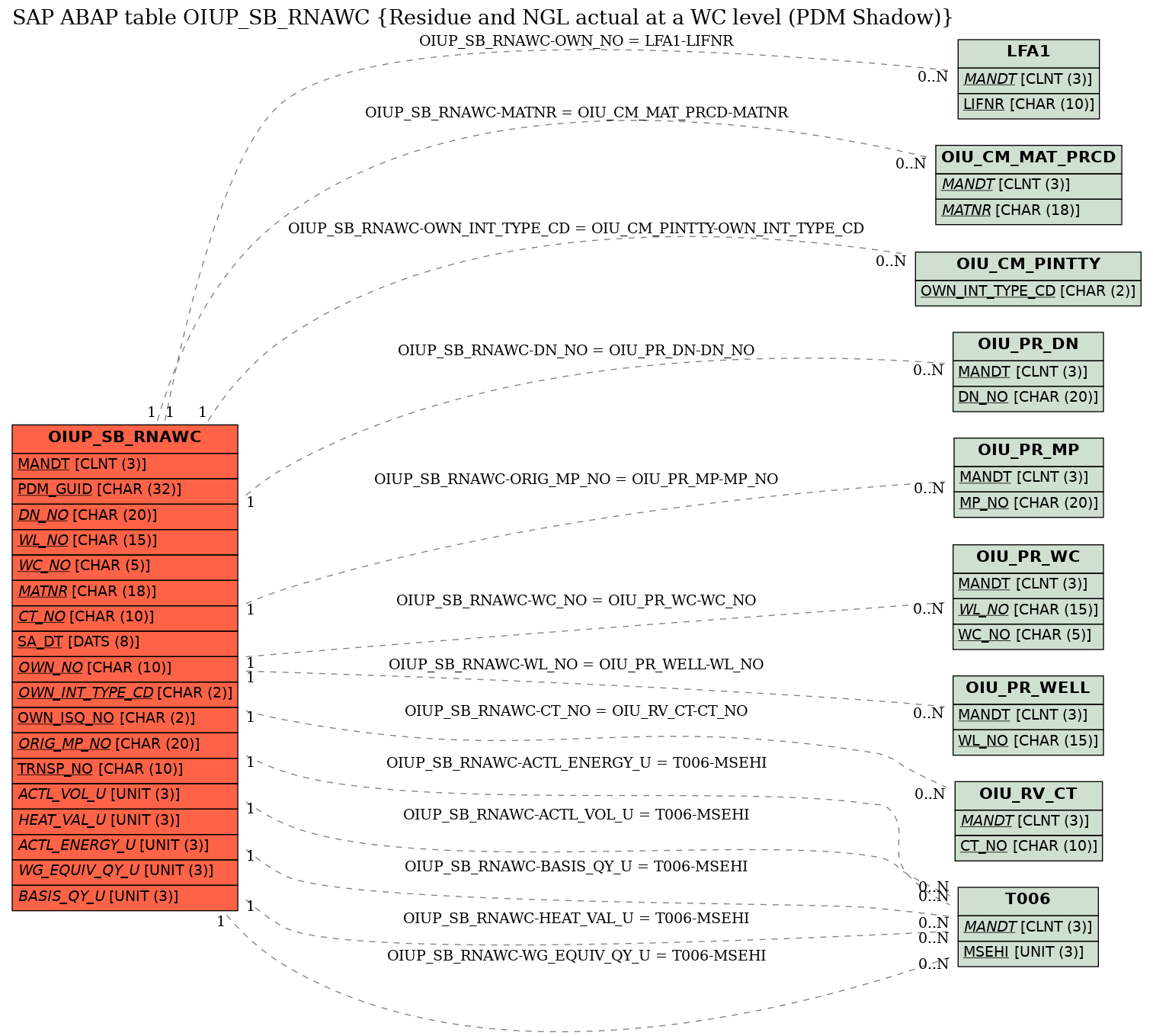 E-R Diagram for table OIUP_SB_RNAWC (Residue and NGL actual at a WC level (PDM Shadow))