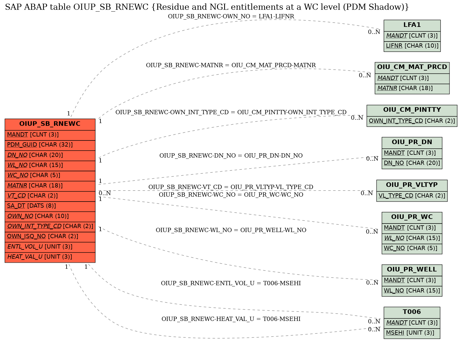 E-R Diagram for table OIUP_SB_RNEWC (Residue and NGL entitlements at a WC level (PDM Shadow))