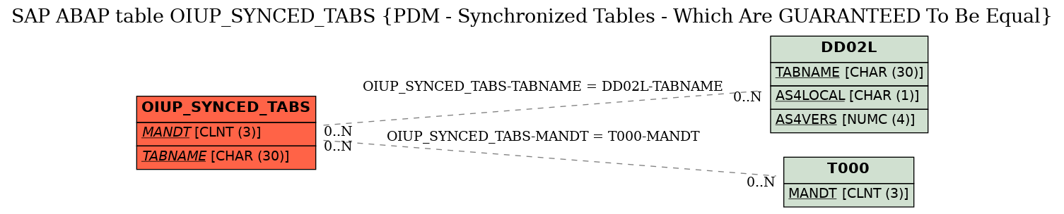 E-R Diagram for table OIUP_SYNCED_TABS (PDM - Synchronized Tables - Which Are GUARANTEED To Be Equal)