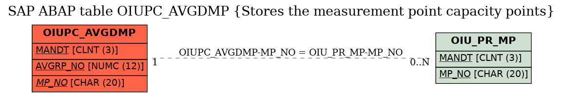 E-R Diagram for table OIUPC_AVGDMP (Stores the measurement point capacity points)