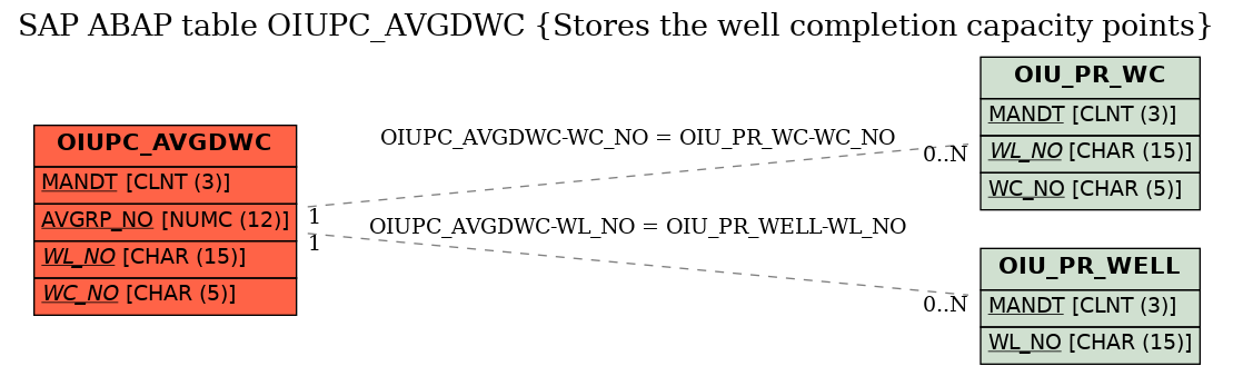 E-R Diagram for table OIUPC_AVGDWC (Stores the well completion capacity points)