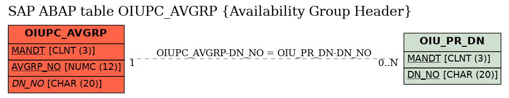 E-R Diagram for table OIUPC_AVGRP (Availability Group Header)