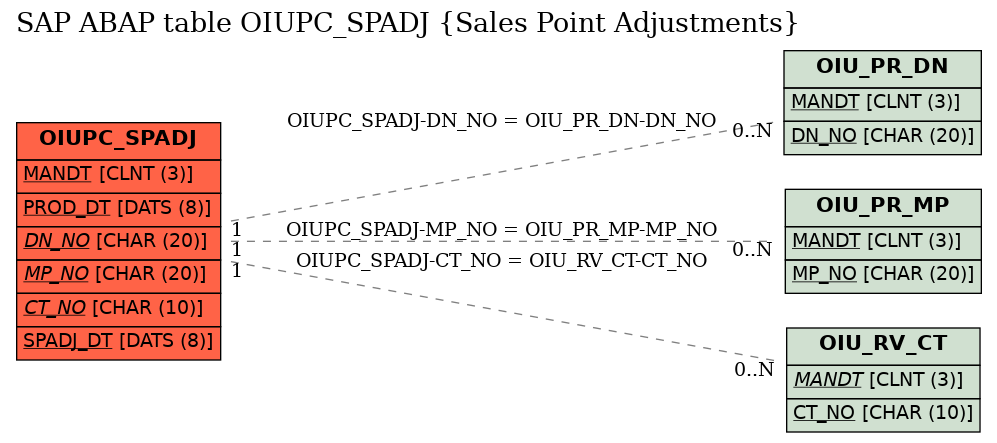 E-R Diagram for table OIUPC_SPADJ (Sales Point Adjustments)