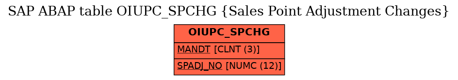 E-R Diagram for table OIUPC_SPCHG (Sales Point Adjustment Changes)