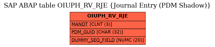 E-R Diagram for table OIUPH_RV_RJE (Journal Entry (PDM Shadow))