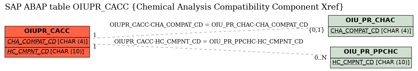 E-R Diagram for table OIUPR_CACC (Chemical Analysis Compatibility Component Xref)
