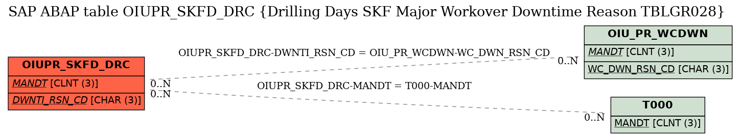 E-R Diagram for table OIUPR_SKFD_DRC (Drilling Days SKF Major Workover Downtime Reason TBLGR028)