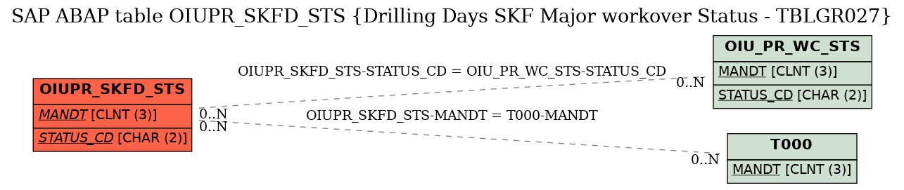 E-R Diagram for table OIUPR_SKFD_STS (Drilling Days SKF Major workover Status - TBLGR027)