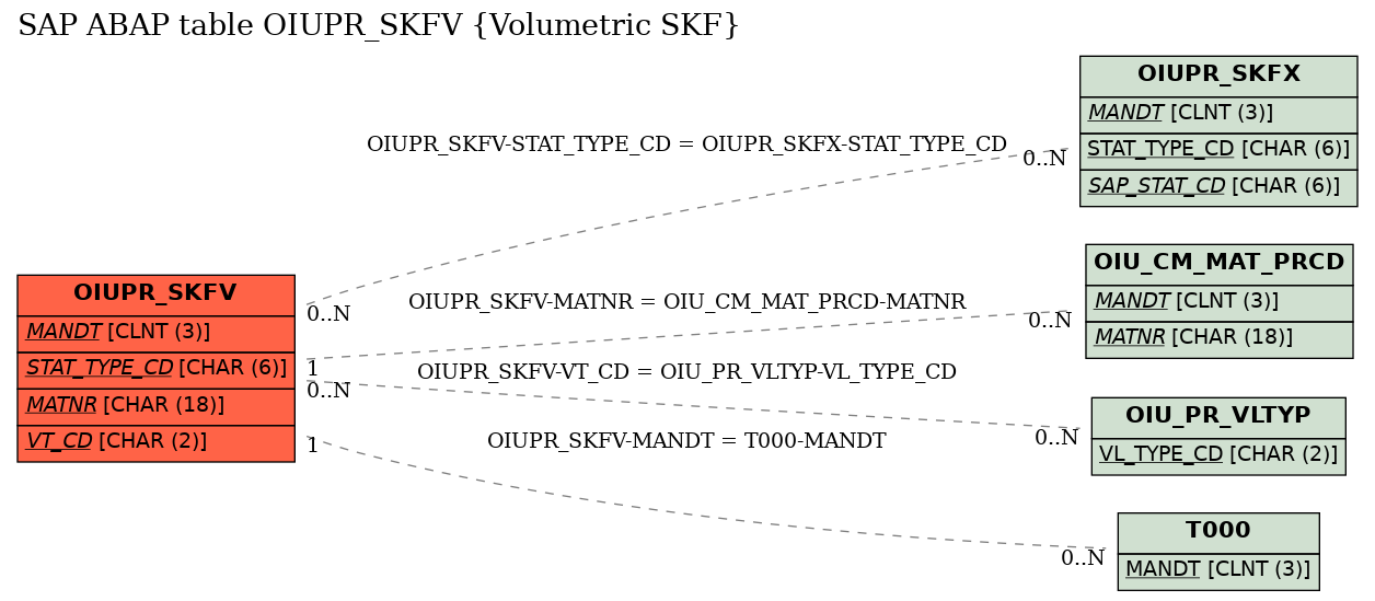 E-R Diagram for table OIUPR_SKFV (Volumetric SKF)