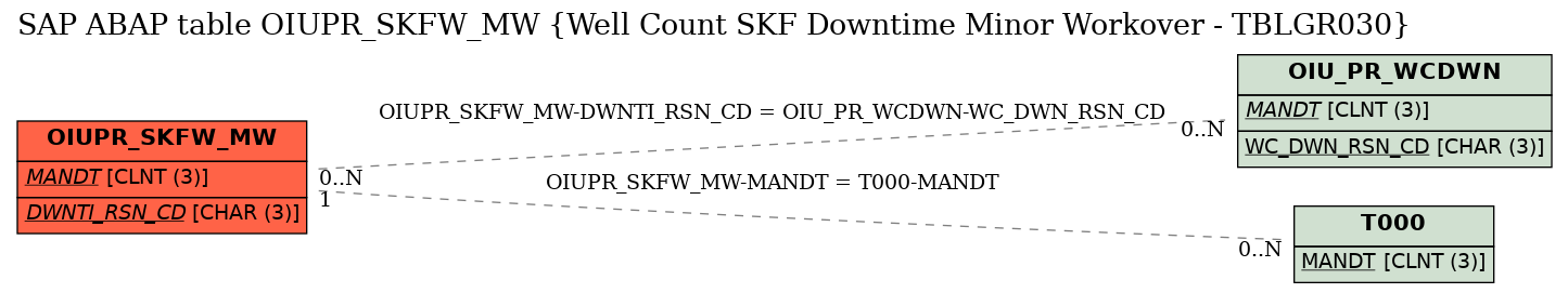 E-R Diagram for table OIUPR_SKFW_MW (Well Count SKF Downtime Minor Workover - TBLGR030)