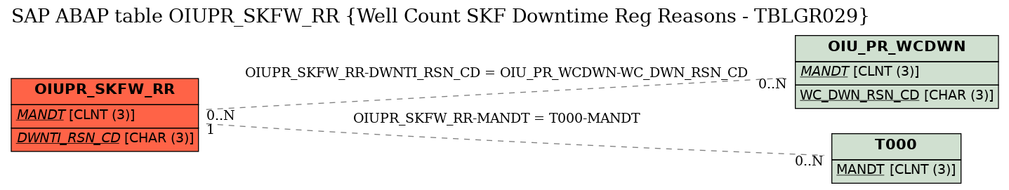 E-R Diagram for table OIUPR_SKFW_RR (Well Count SKF Downtime Reg Reasons - TBLGR029)