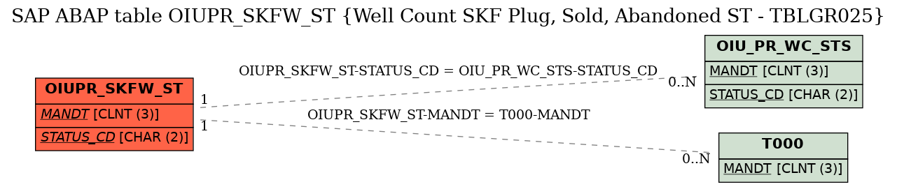 E-R Diagram for table OIUPR_SKFW_ST (Well Count SKF Plug, Sold, Abandoned ST - TBLGR025)